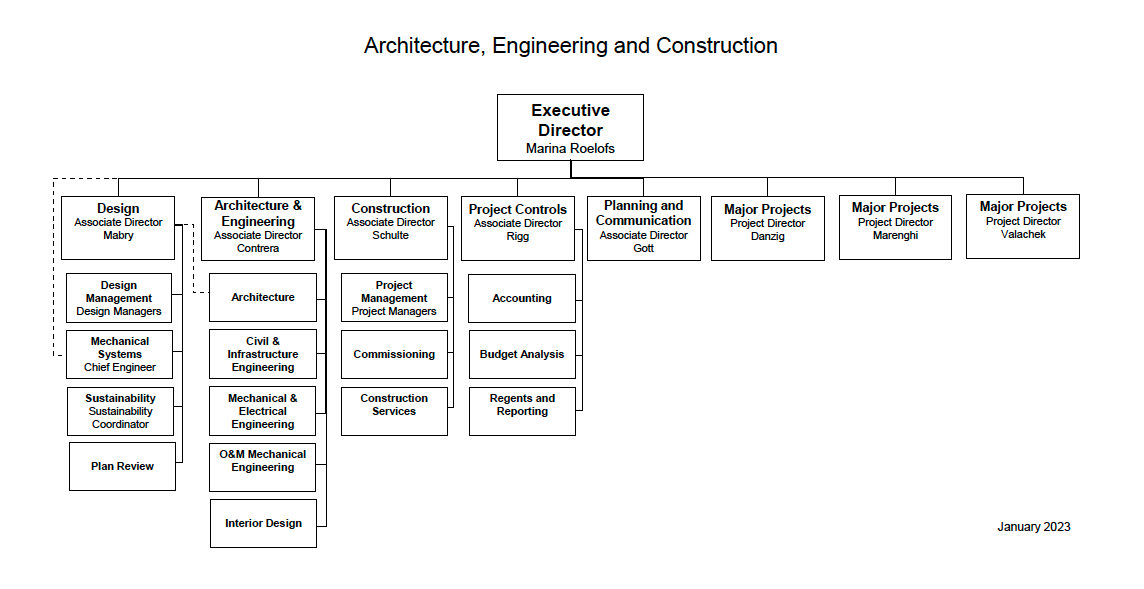 U-M AEC Organizational chart