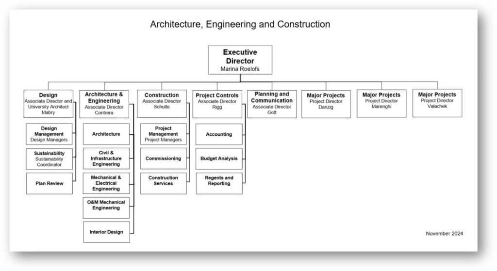 AEC organization chart