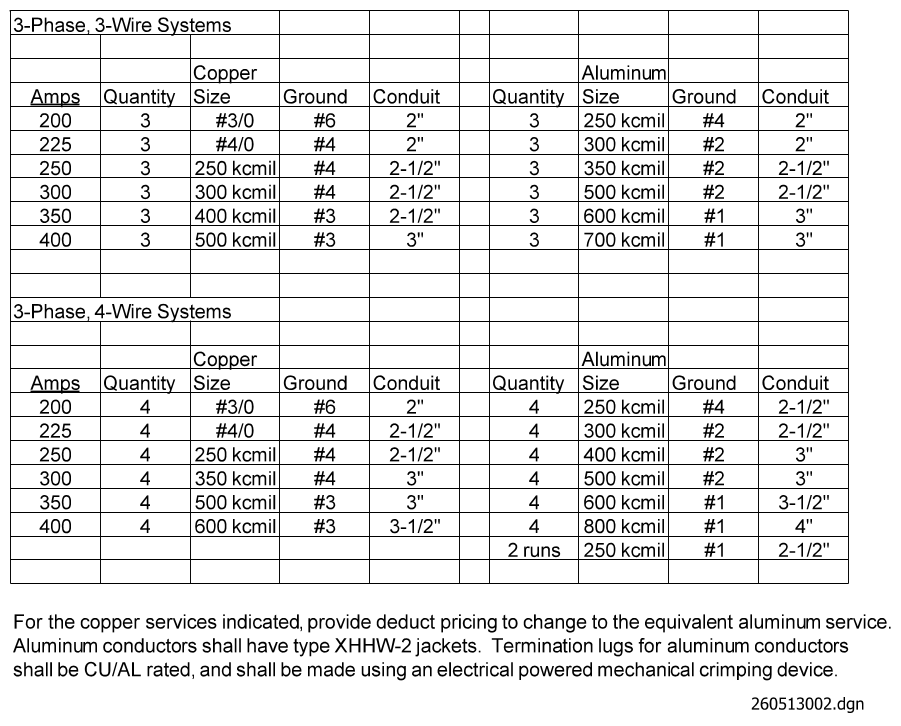 Table comparing copper and aluminum specifications for 3-phase, 3-wire, and 4-wire systems.
