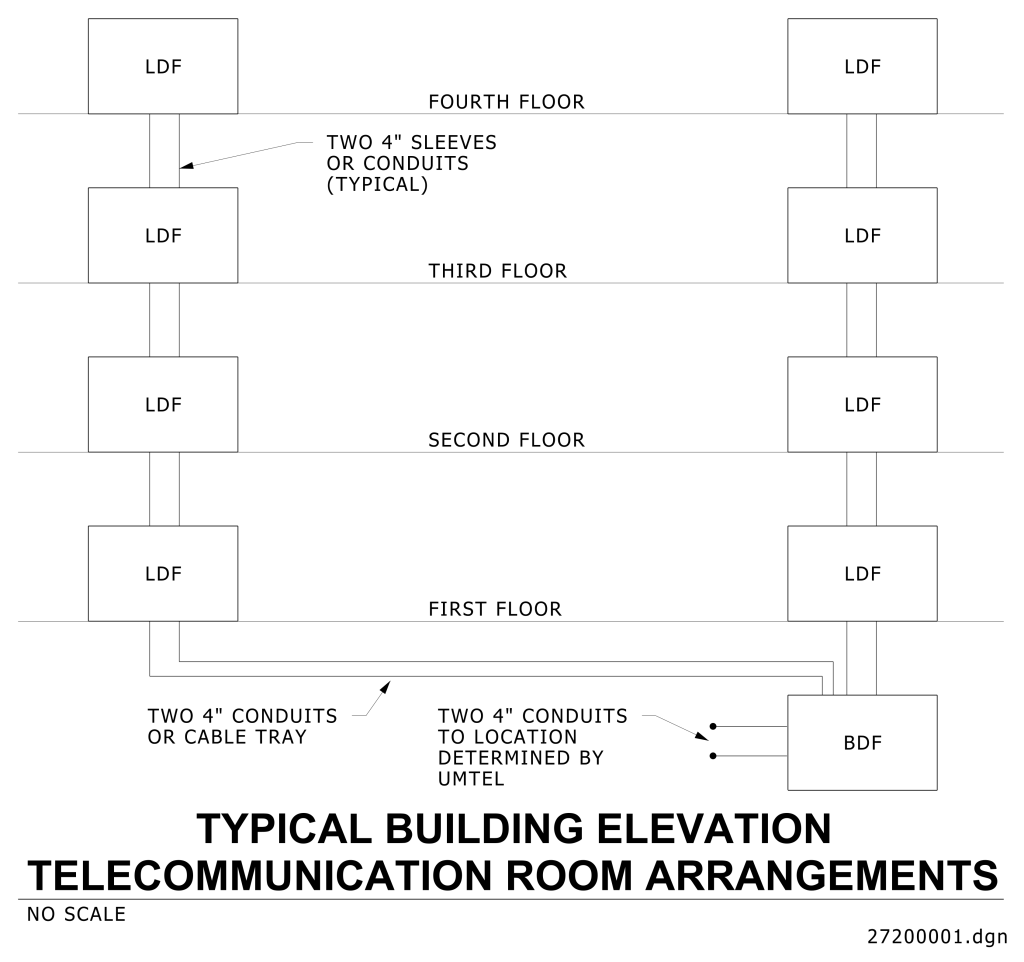 Diagram of telecommunication room arrangements showing LDF on each floor and BDF on the first floor with conduits in between.