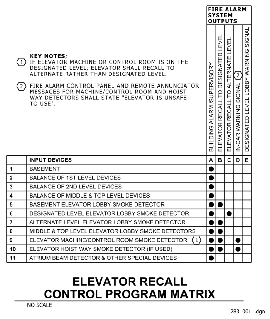 Elevator Recall Control Program Matrix showing the relation between input devices and fire alarm outputs.