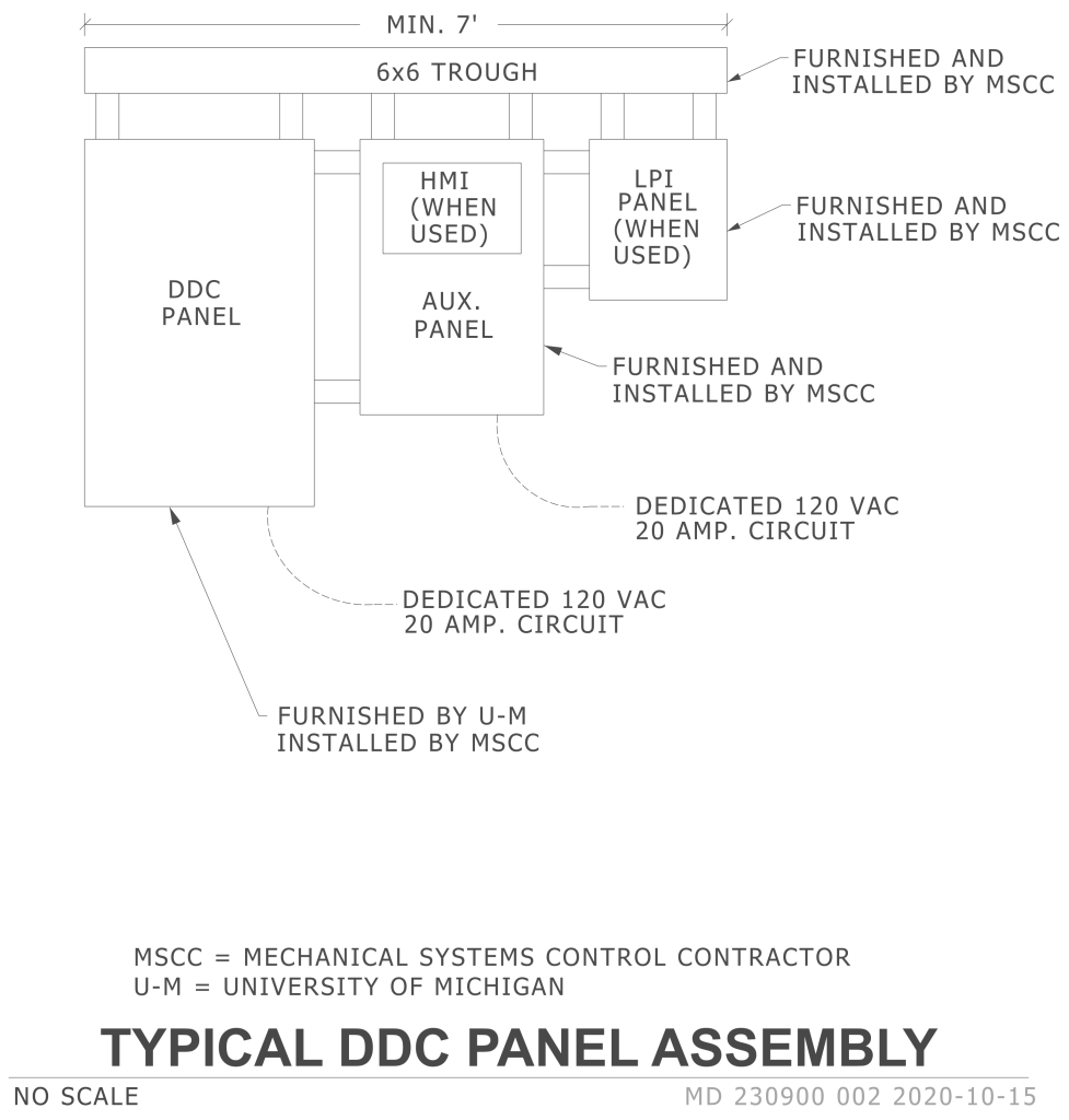 Diagram of a typical DDC Panel Assembly with labeled panels.