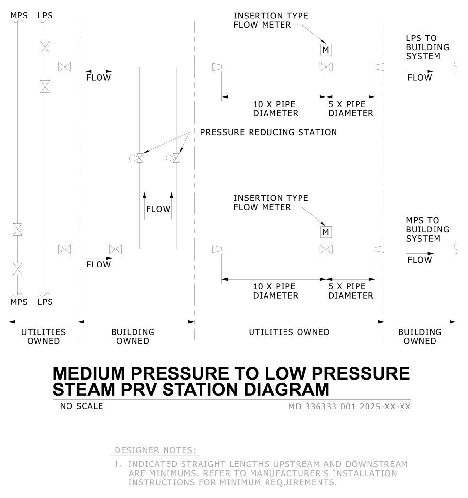 Diagram of a Medium Pressure to Low Pressure Steam PRV Station showing flow, flow meters, and pressure reducing stations.