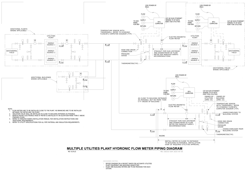 A detailed hydronic flow meter piping diagram for a multiple utilities plant, showing flow paths, equipment, and installation notes.