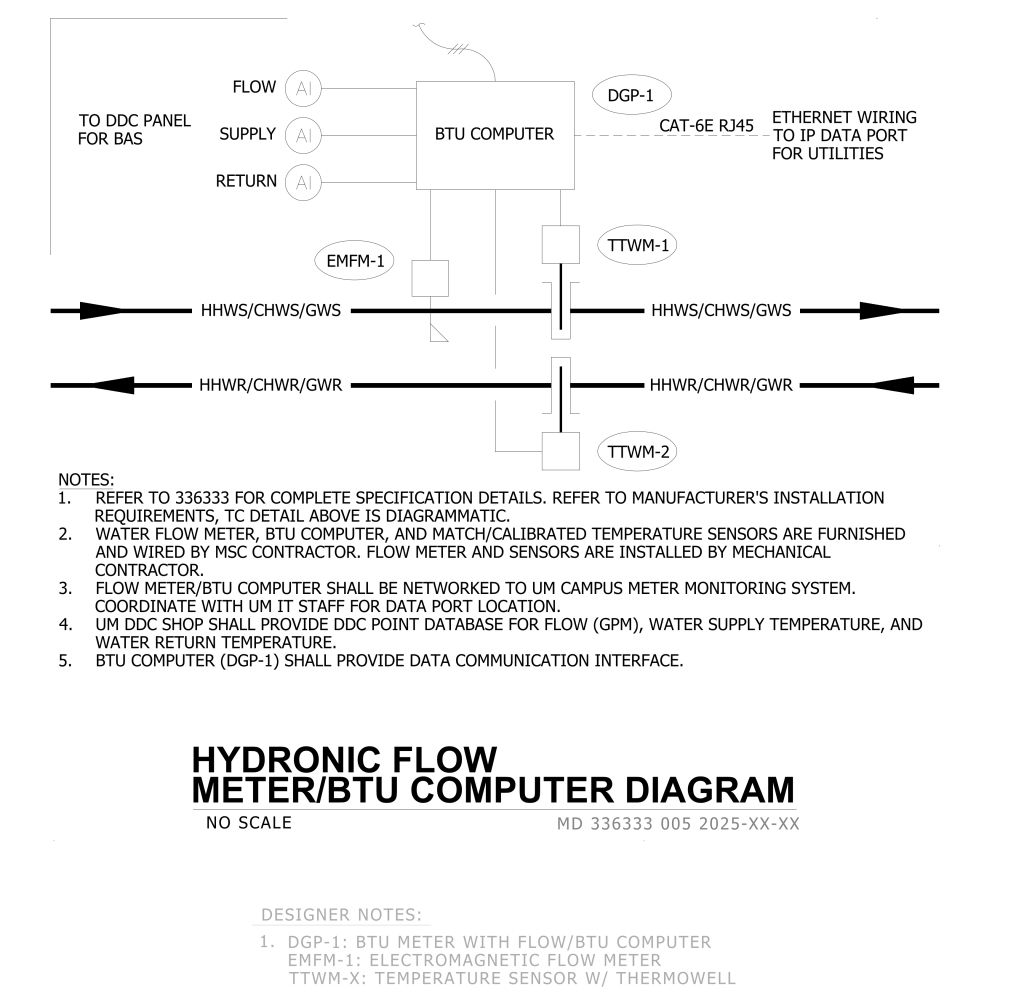 Diagram of a hydronic flow meter/BTU computer system with labeled components and connections.