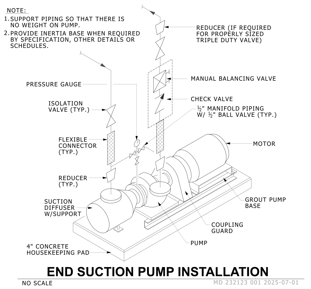 Diagram of an end suction pump installation with labeled components including motor, pump, valves, and connectors.