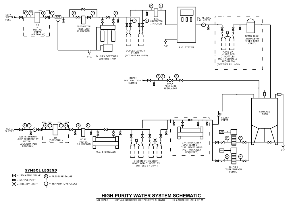 High purity water system schematic with interconnected components and a symbol legend.