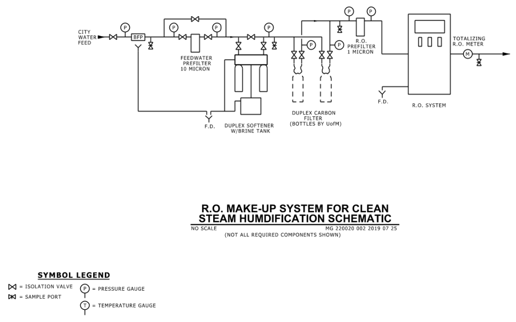Schematic diagram of an R.O. make-up system for steam humidification showing water flow and components.