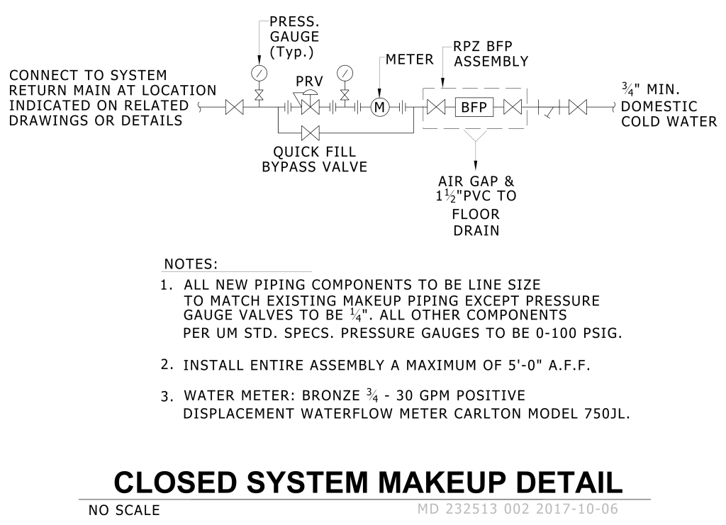 Diagram of a plumbing system titled "Closed System Makeup Detail," showing components like a pressure gauge, PRV, meter, RPZ BFP assembly, and connections to domestic cold water.