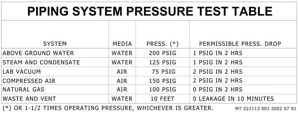 Table of piping system pressure tests detailing various systems, media, pressures, and permissible pressure drops.